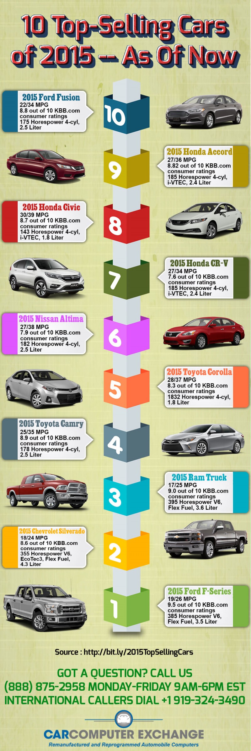 Top 10 Selling Cars of 2015 – As of Now [Infographic]