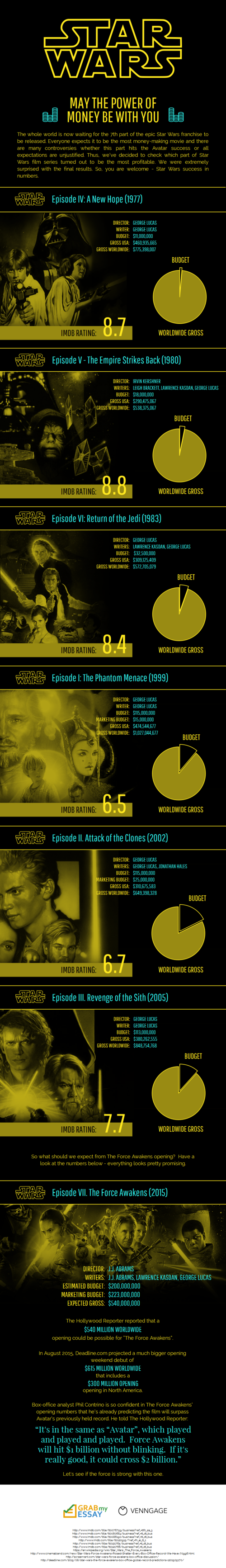 Star Wars - May The Power Of Money Be With You [Infographic]
