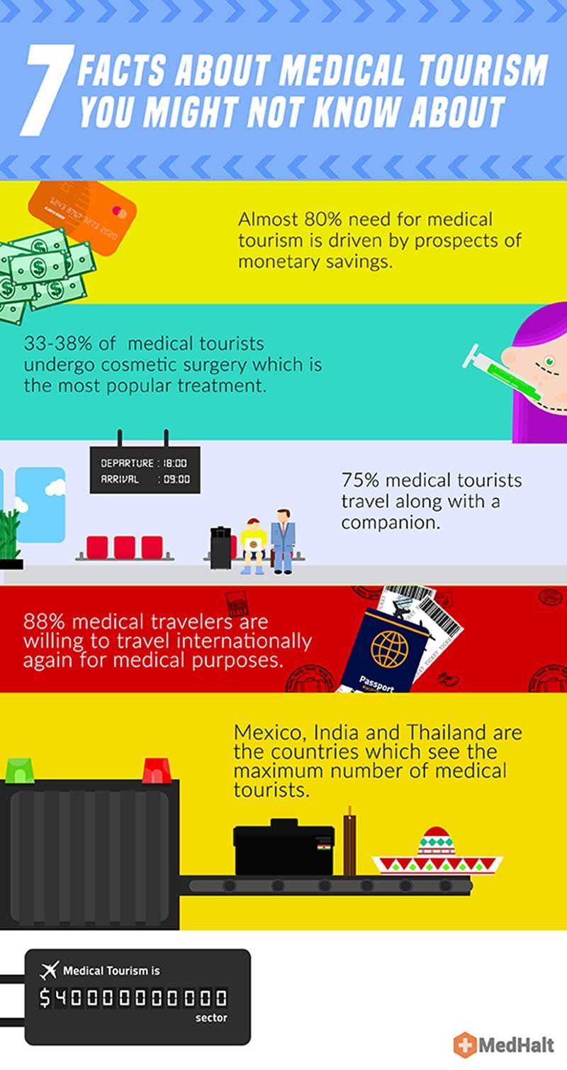 Interesting Facts About Medical Tourism [Infographic]