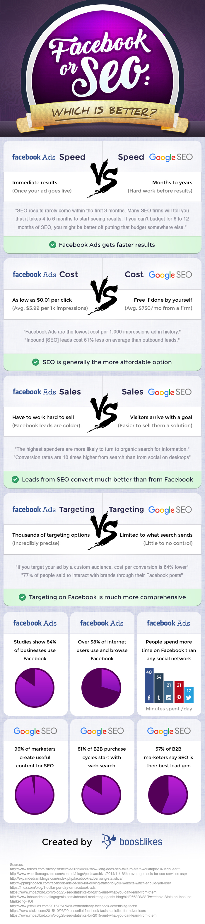 Facebook or SEO: Which is Better? [Infographic]