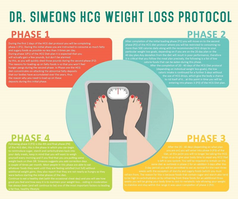 Dr. Simeon's HCG Weight Loss Protocol [Infographic]
