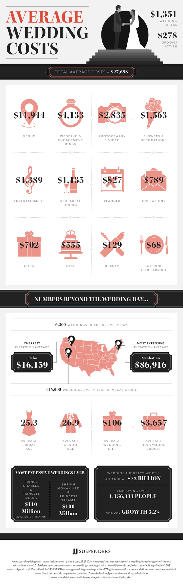 What is the Average Cost of a Wedding [Infographic]