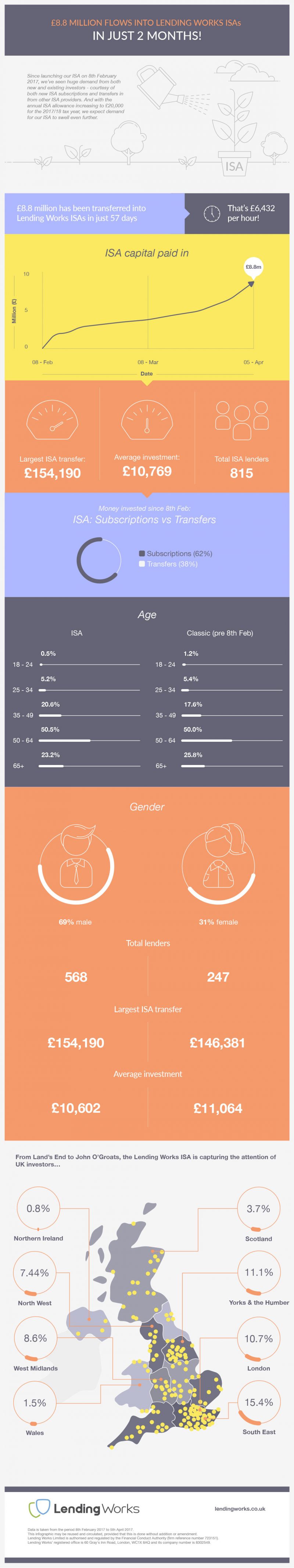 £8.8 million flows into Lending Works ISAs [Infographic]
