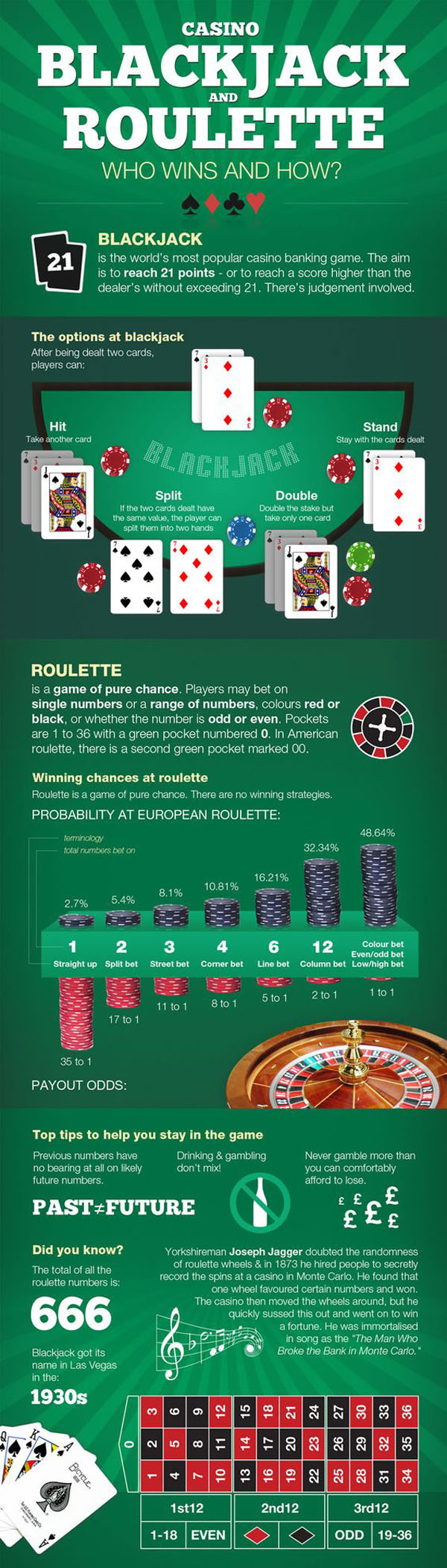 Blackjack and Roulette Who Wins and How? - Infographic