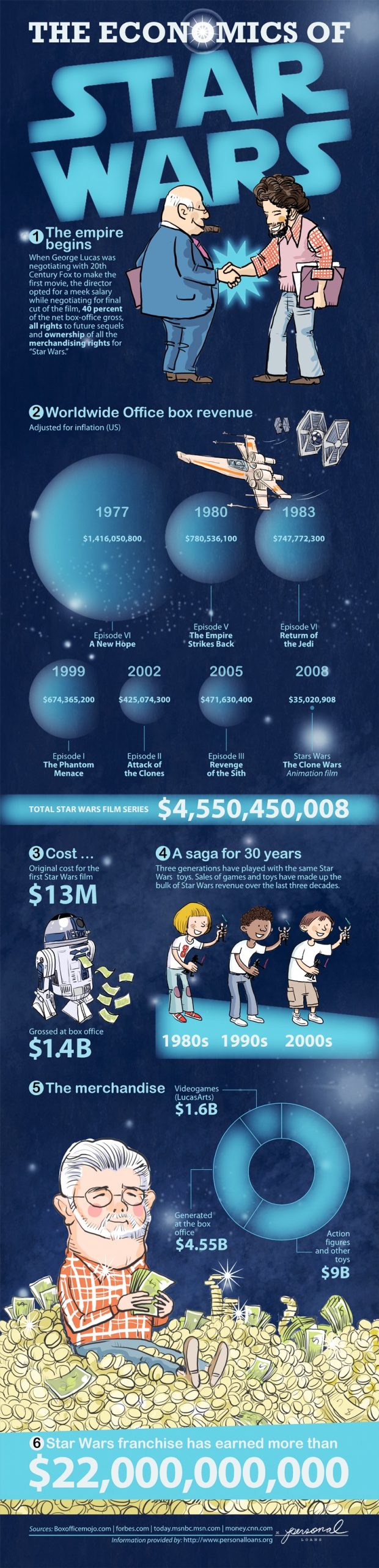 Star Wars Financing Infographic