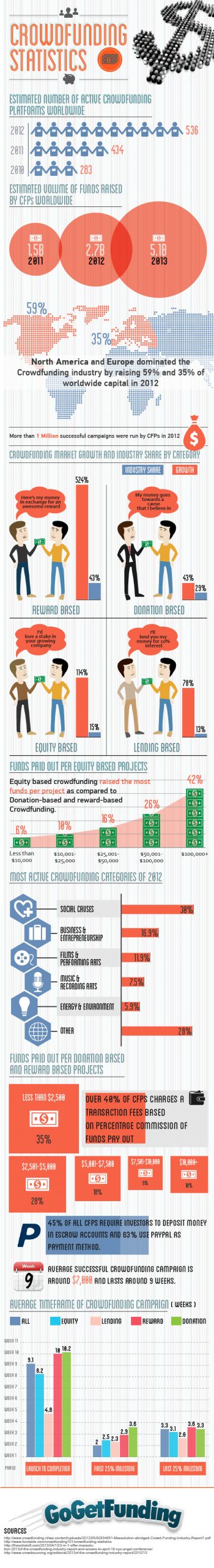 Crowdfunding Statistics and Trends [Infographic]