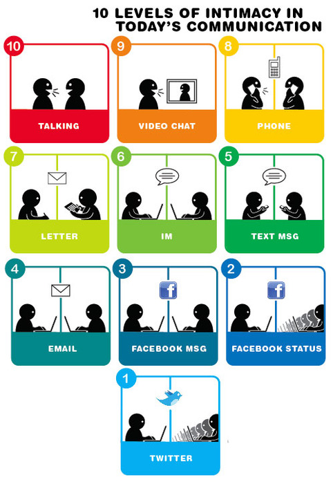 todays communication infographic 10 Levels of Intimacy in Today’s Communication