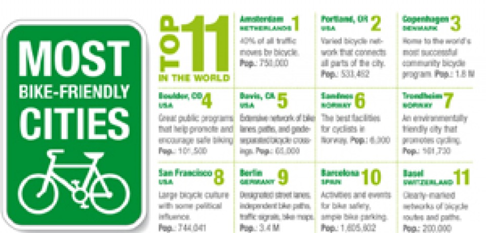 The Most Bike Friendly Cities