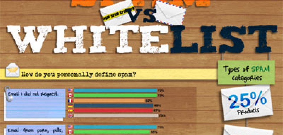 Spam vs Whitelist: Email Marketing Statistics