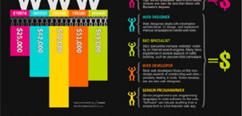 Web Design Career Salary Breakdown