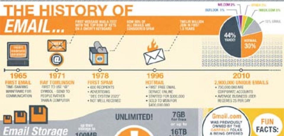 The History of Email…