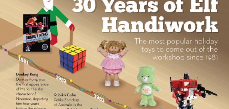 The Most Popular Holiday Toys since 1981