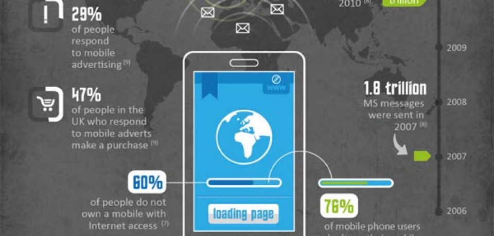 The Rise Of Business SMS