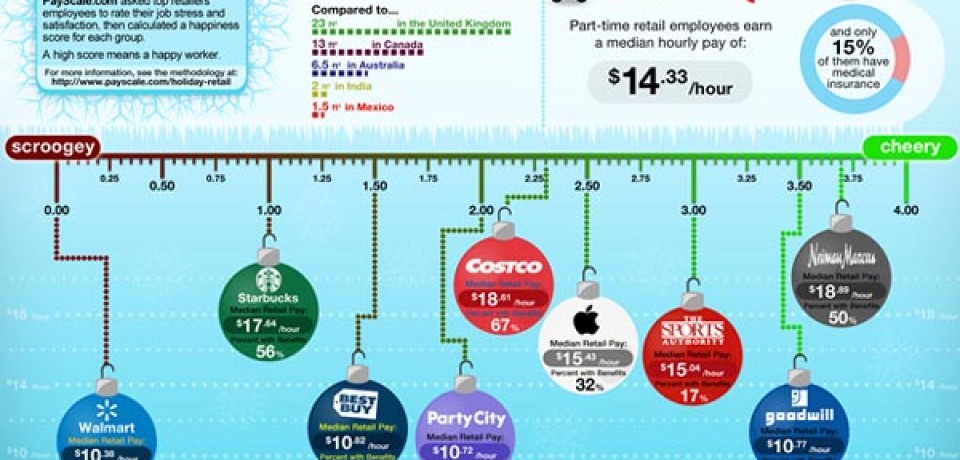 Cheery or Scroogey? Retail Worker Happiness