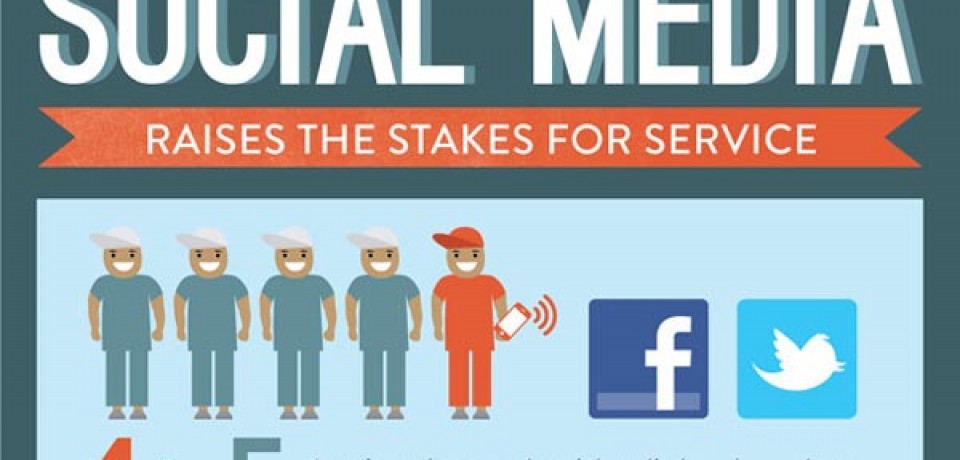 Social Media Raises the Stakes for Service