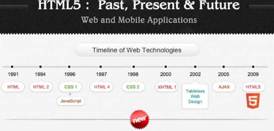HTML5 Past, Present and Future