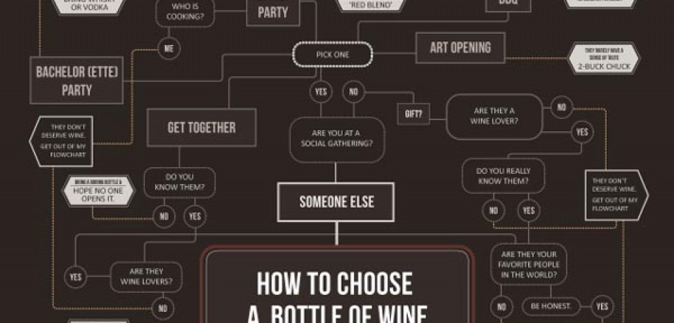 How to Choose A Bottle of Wine