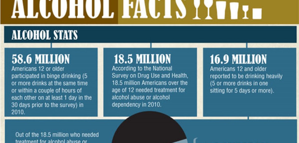 Alcohol Facts [Infographic]