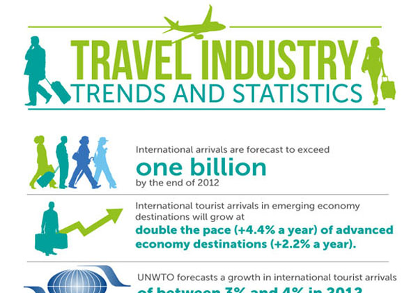 international travel industry value