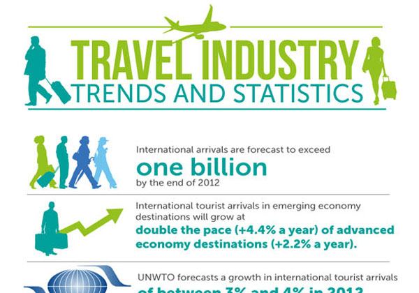 Travel Industry Trends and Statistics [Infographic]  Only Infographic