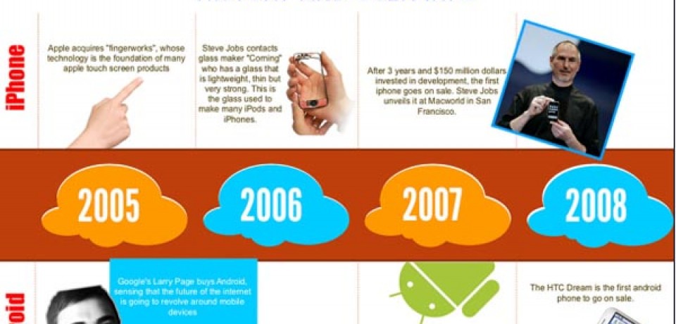 Apple Vs Android History and User Info