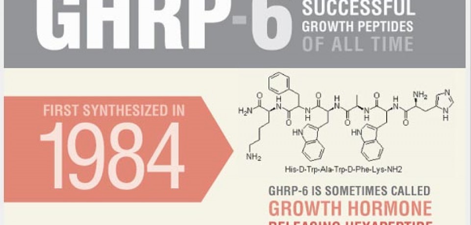 GHRP 6: One of the Most Successful Growth Peptides of All Time Infographic