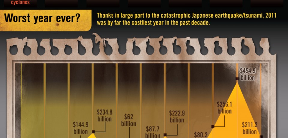 The Cost of Catastrophe [Infographic]