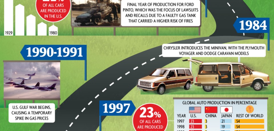 The Life and Death (and Life) of the US Auto Industry [Infographic]