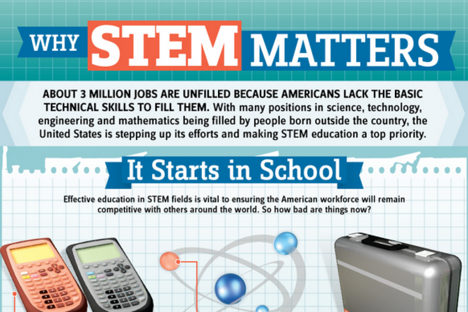 Why STEM Matters [Infographic]