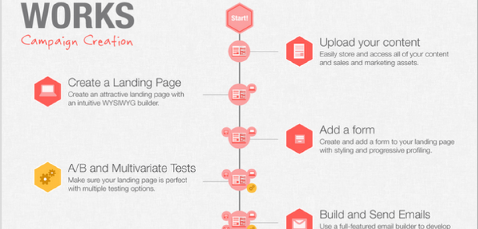 Marketing Automation [Infographic]