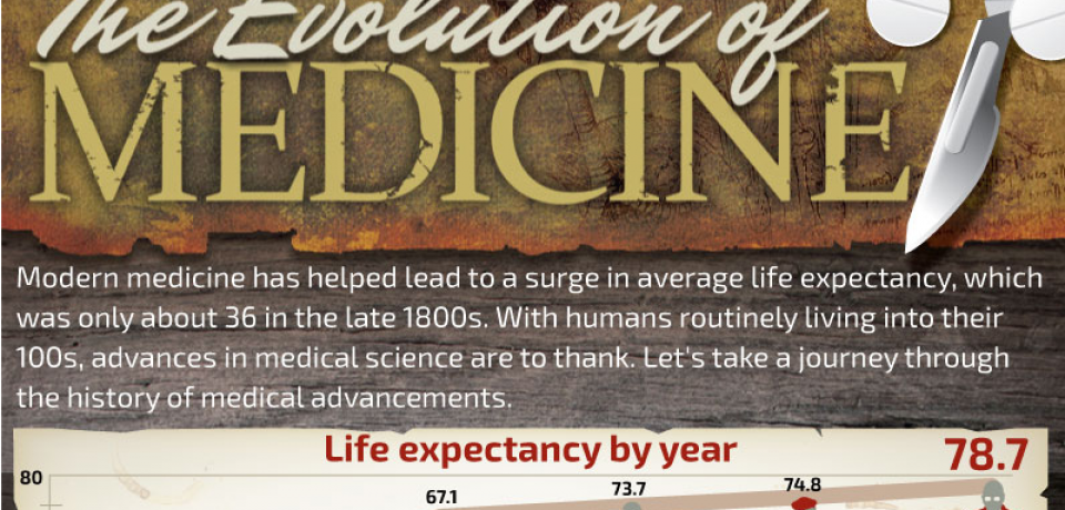 The Evolution of Medicine