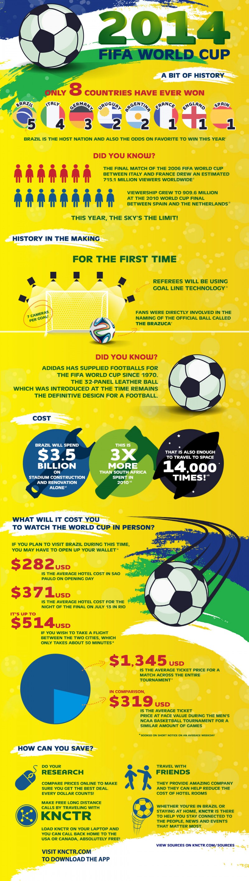 2014 FIFA World Cup Infographic