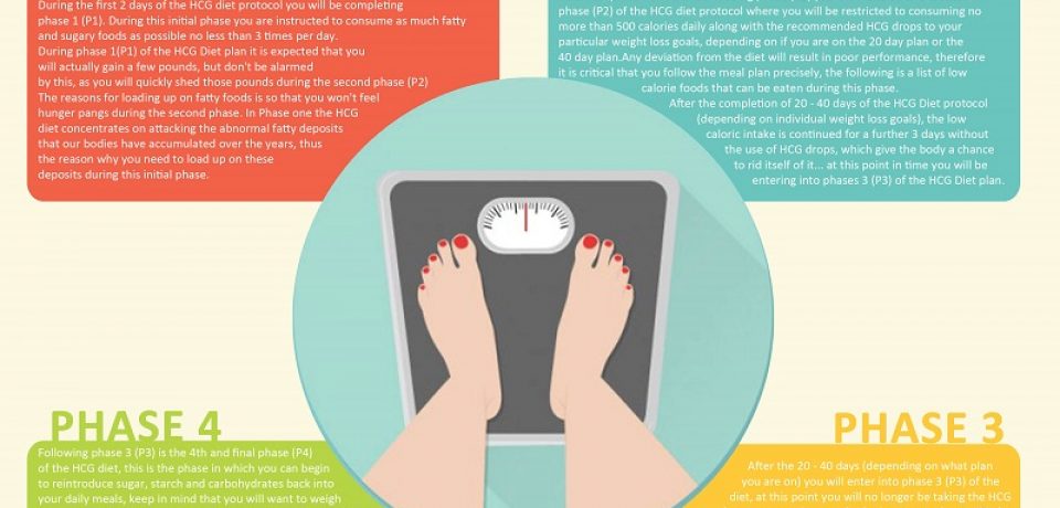 Dr. Simeon’s HCG Weight Loss Protocol [Infographic]