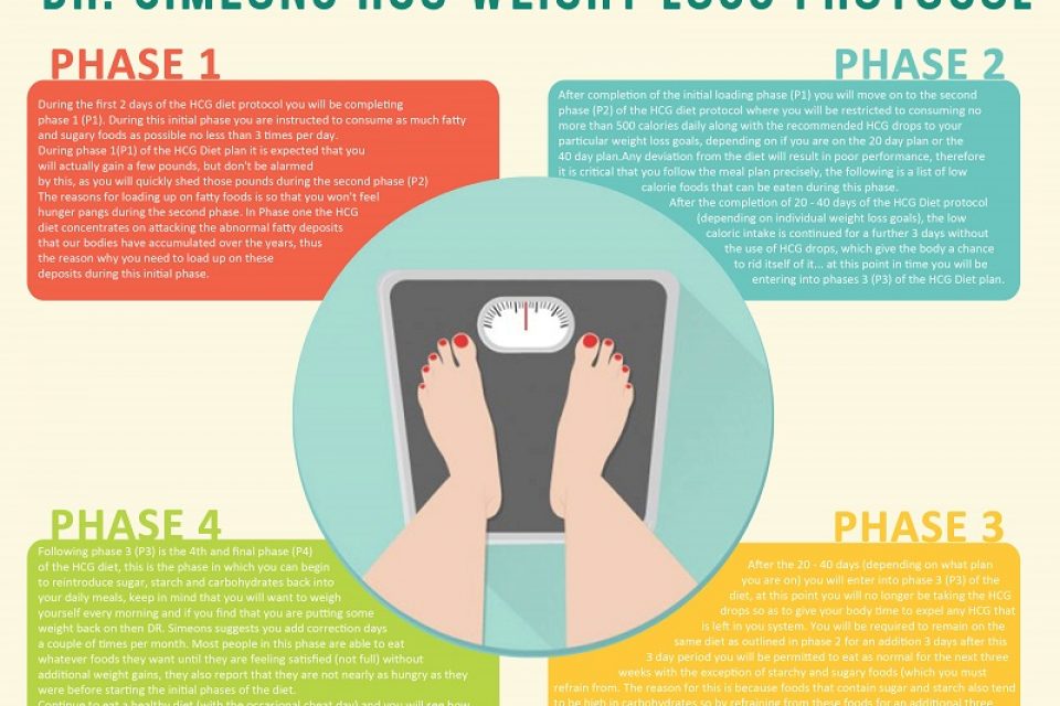 Dr. Simeon’s HCG Weight Loss Protocol [Infographic]