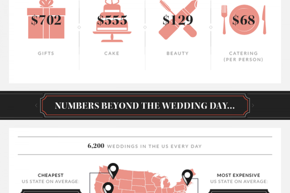 What is the Average Cost of a Wedding [Infographic]