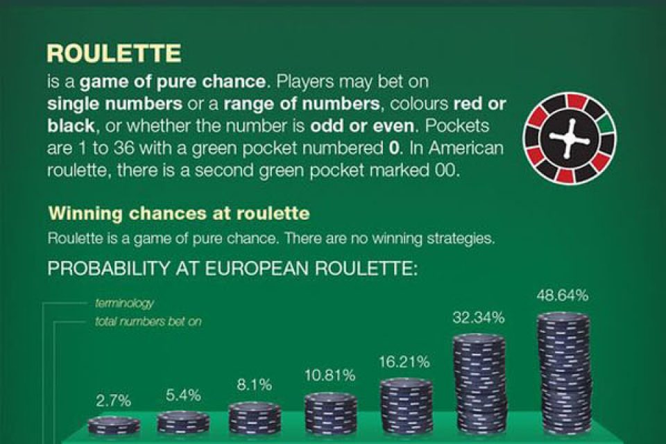 Blackjack and Roulette Who Wins and How? – Infographic